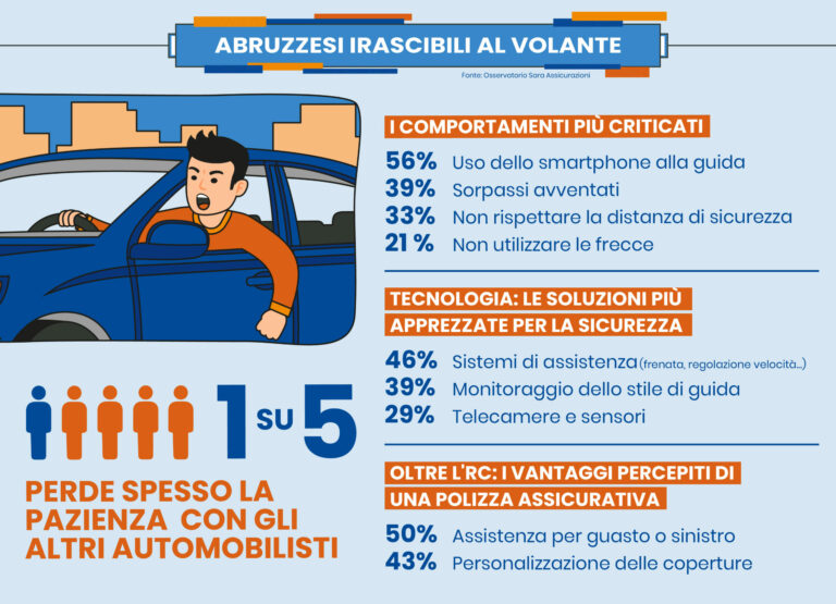 Abruzzesi irascibili al volante: 1 su 5 (20%) perde spesso la pazienza con gli altri automobilisti